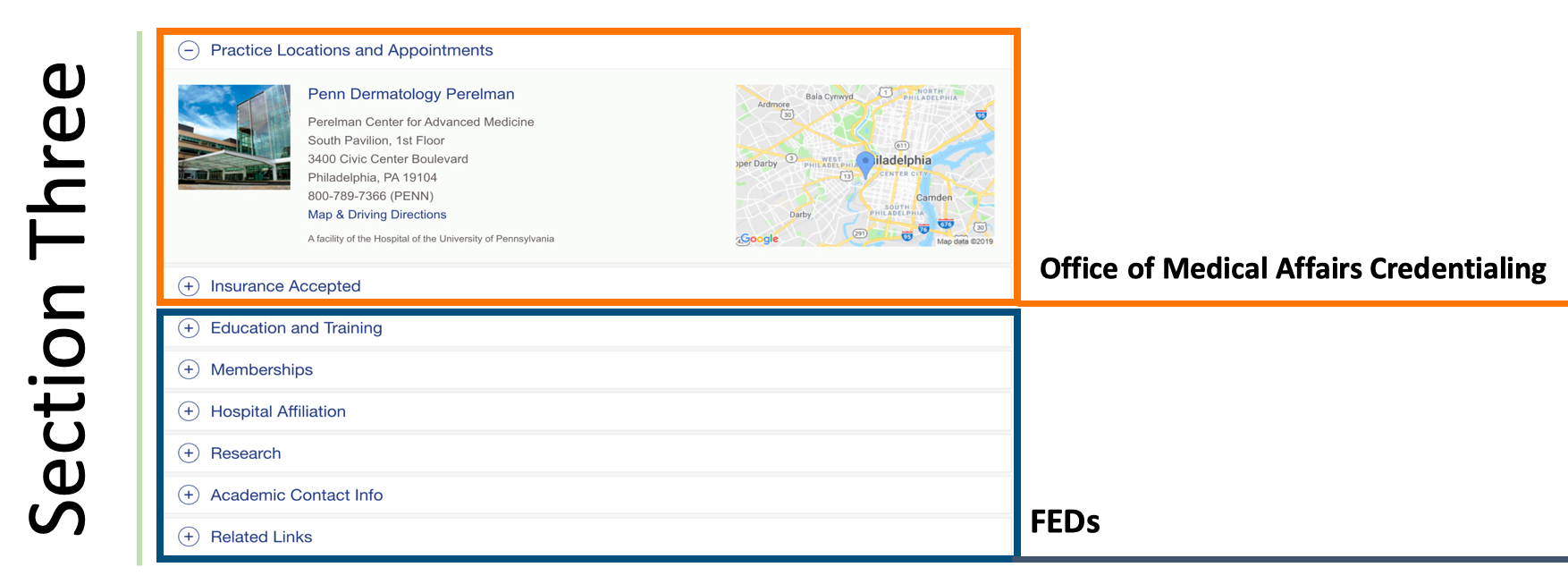 Diagram of Section Three, Office of Medical Affairs Credentialing and FEDs